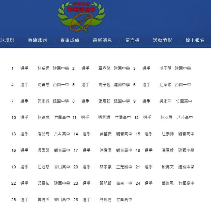 恭賀~本校902班林家豪同學、應屆校友吳家洋同學、華崇恩同學、許凱勝同學,獲選中華民國橄欖球U15青少年代表隊國手,將於8月24日遠征日本!!!全體師生同賀👏感謝全校老師們的指導與支持!圖片